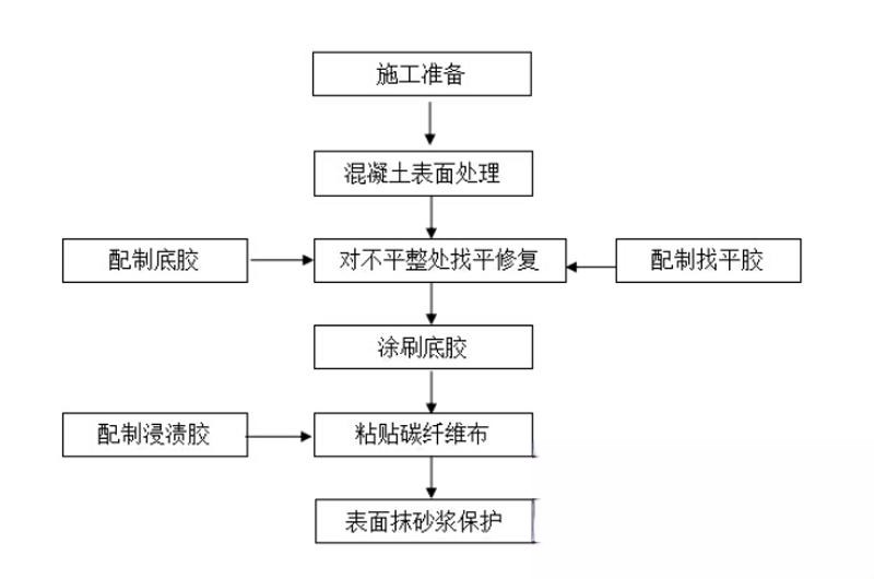 上虞碳纤维加固的优势以及使用方法